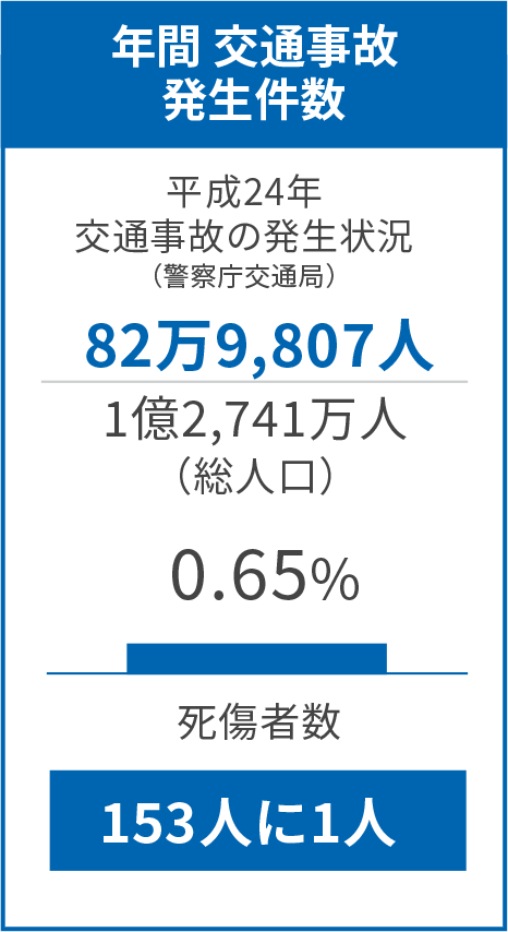 年間 交通事故発生件数 82万9,807人 0.65%