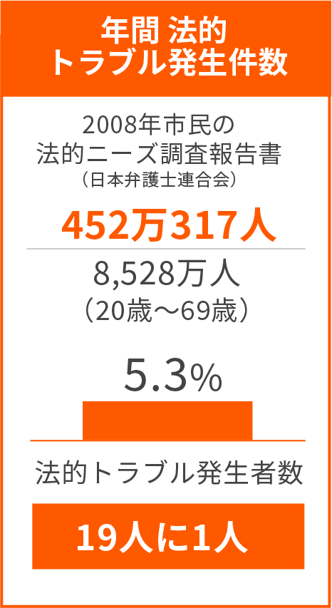 年間 法的トラブル発生件数 452万317人 5.3%