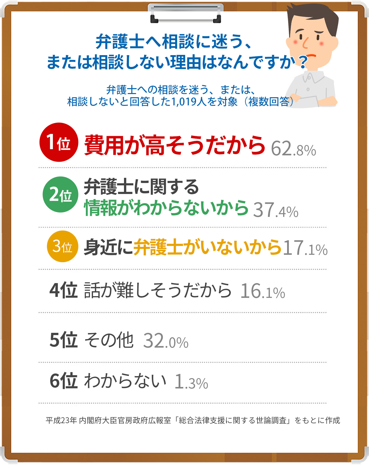 弁護士へ相談に迷う、または相談しない理由はなんですか？