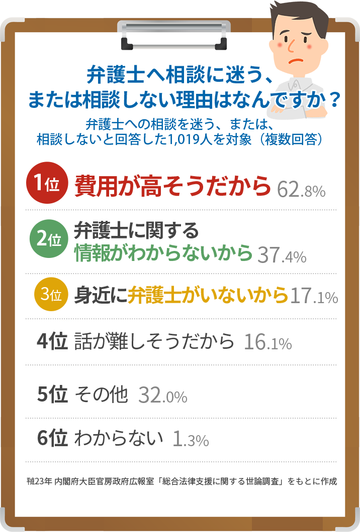 弁護士へ相談に迷う、または相談しない理由はなんですか？