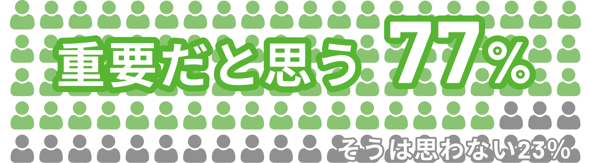 重要だと思う77%/そうは思わない23%