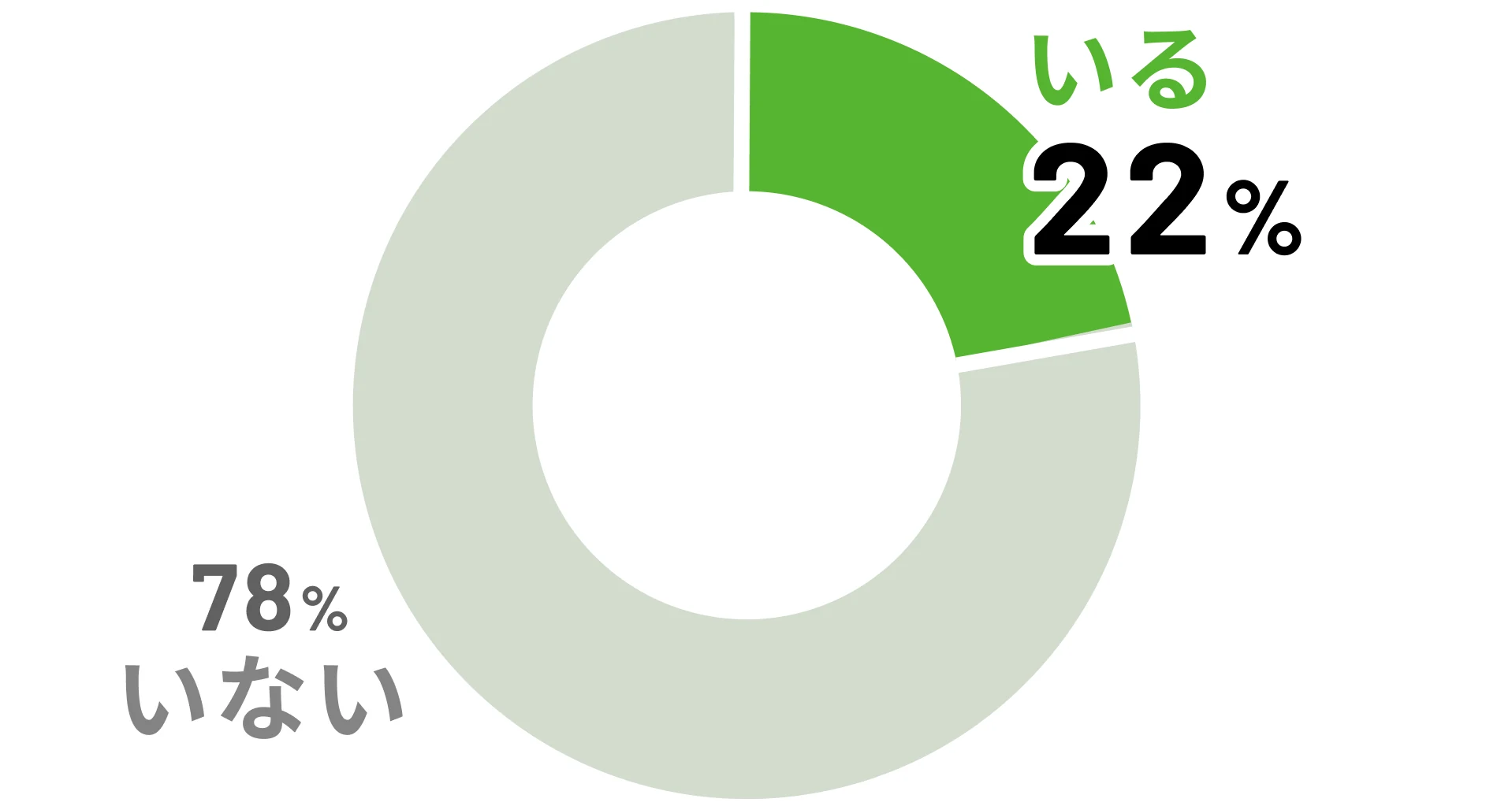いる22%/いない78%