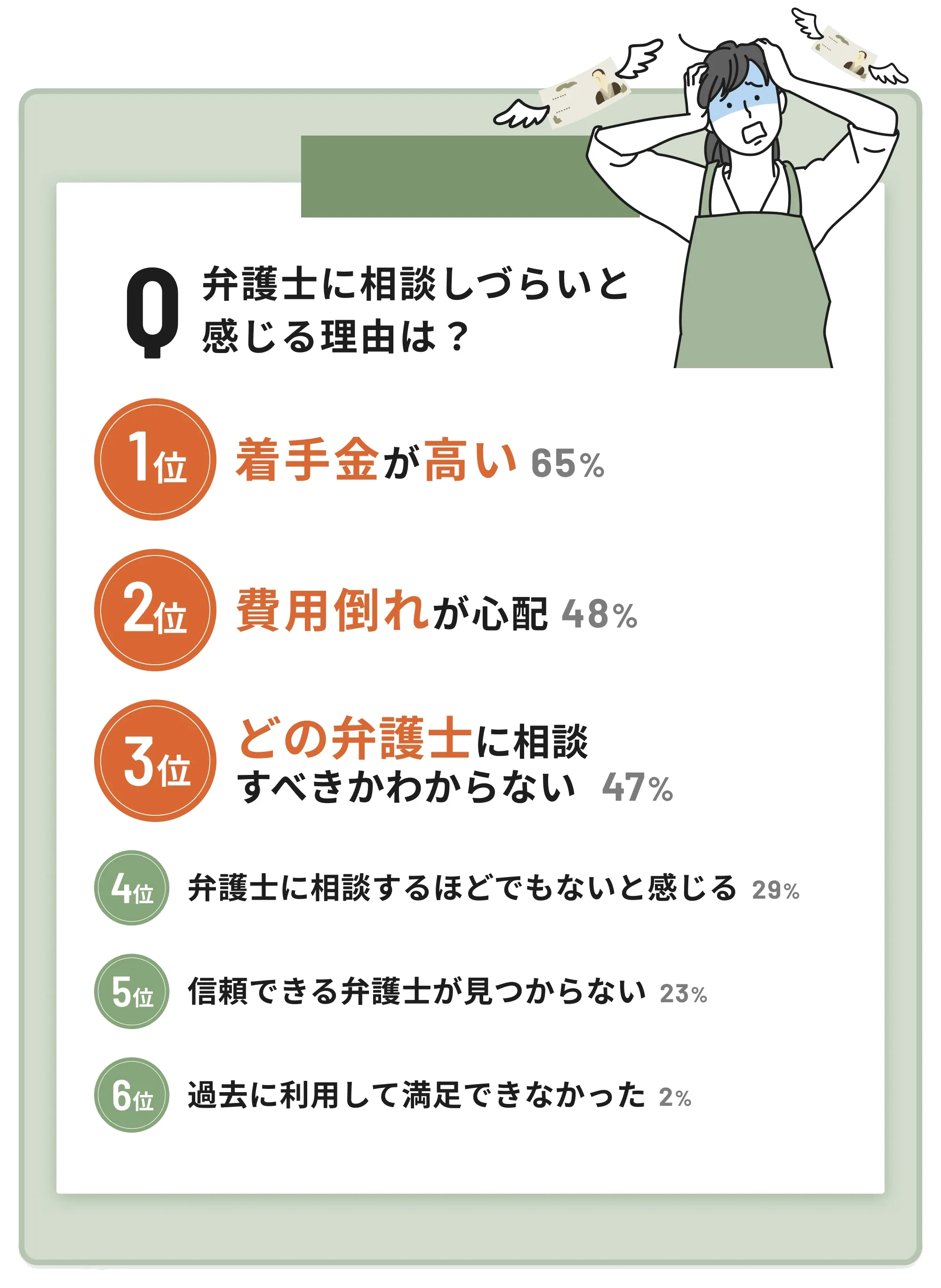 弁護士に相談しづらいと感じる理由は? 1位 着手金が高い 65% / 2位 費用倒れが心配 48% / 3位 どの弁護士に相談すべきかわからない 47% / 4位 弁護士に相談するほどでもないと感じる 29% / 5位 信頼できる弁護士が見つからない 23% / 6位 過去に利用して満足できなかった 2%